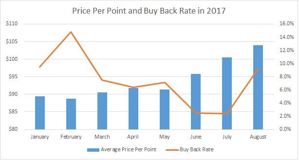 Price Per Points vs. Buy Back Rate 2017