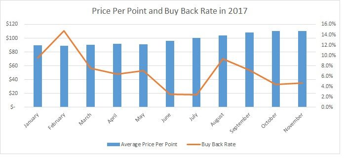 Price Per Point vs. Buy Back Rate 2017