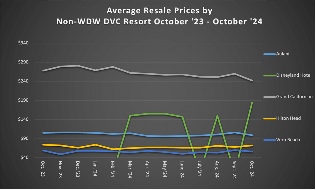 Average Resale Prices by Non WDW DVC Resort October 2024