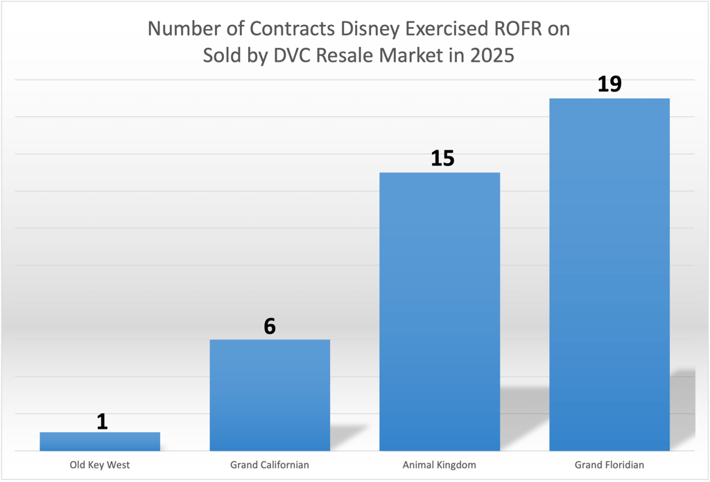 Number of ROFR Contracts YTD - March 2025