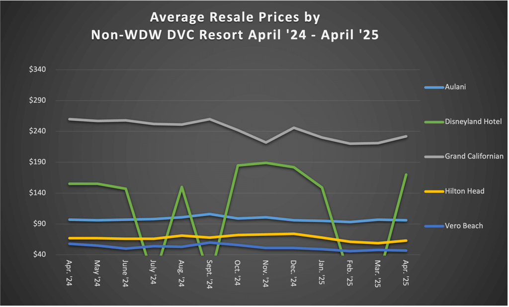 Non WDW DVC Resort April 2025