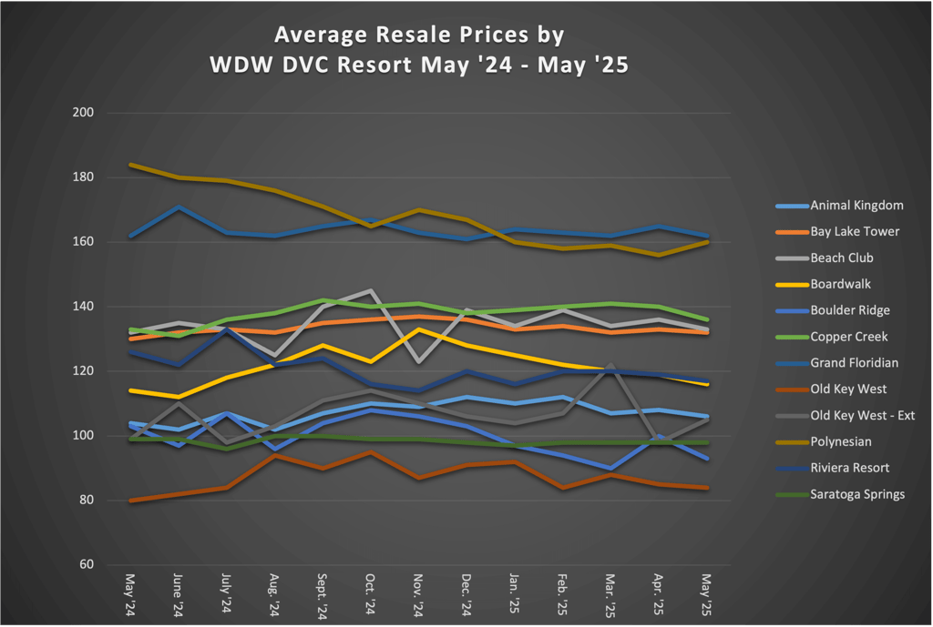 Average Resale Prices by WDW DVC Resort May 2025