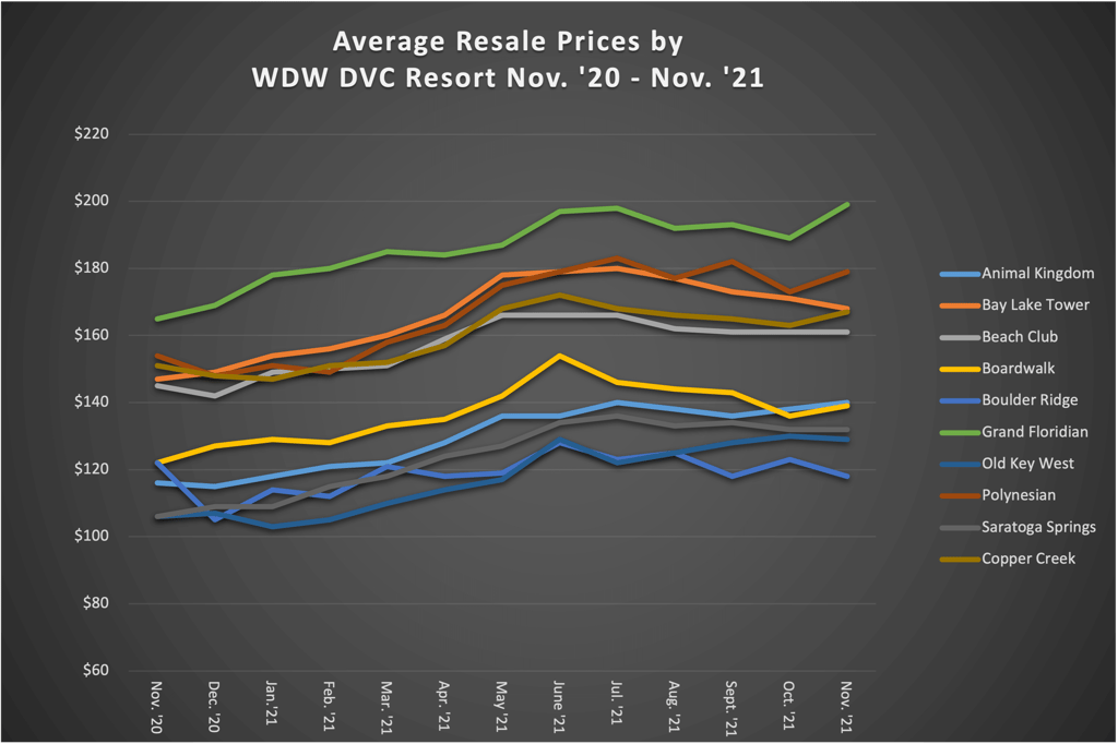 WDW Average Price Graph - November 2021