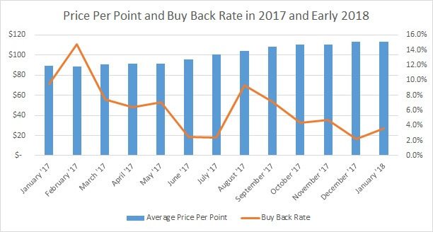 Price Per Point and Buy Back Rate 2017 and 2018