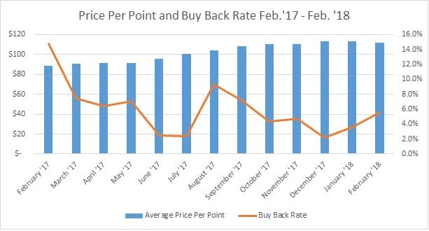 Price Per Point Back Rate Feb.'17 - Feb.'18