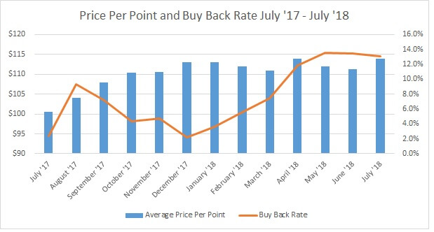 Price Per Point and Buy Back Rate July'17 to July '18