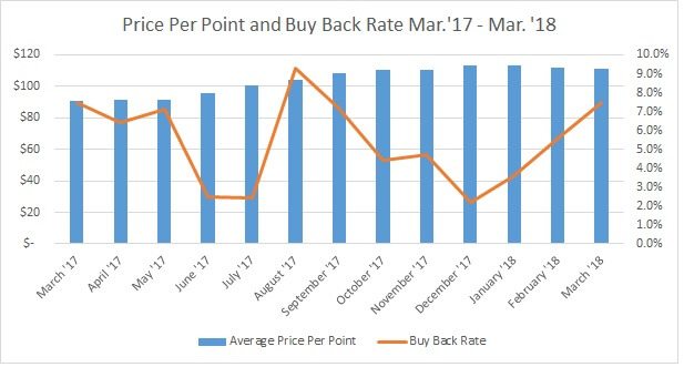 Price Per Point and Buy Back Rate Mar. 17 to Mar. 18