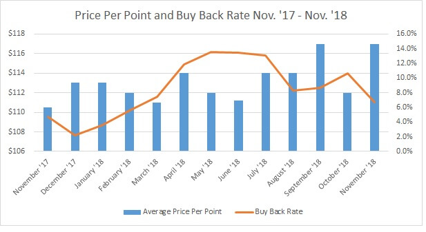 Price Per Point and Buy Back Rate Nov.'17 - Nov.'18