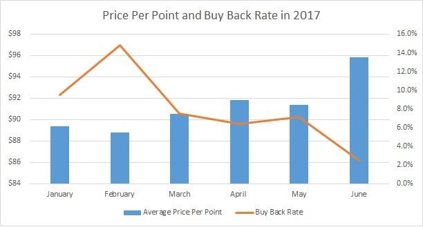 Price Per Point and Buy Back Rate DVC Resale Market 2017