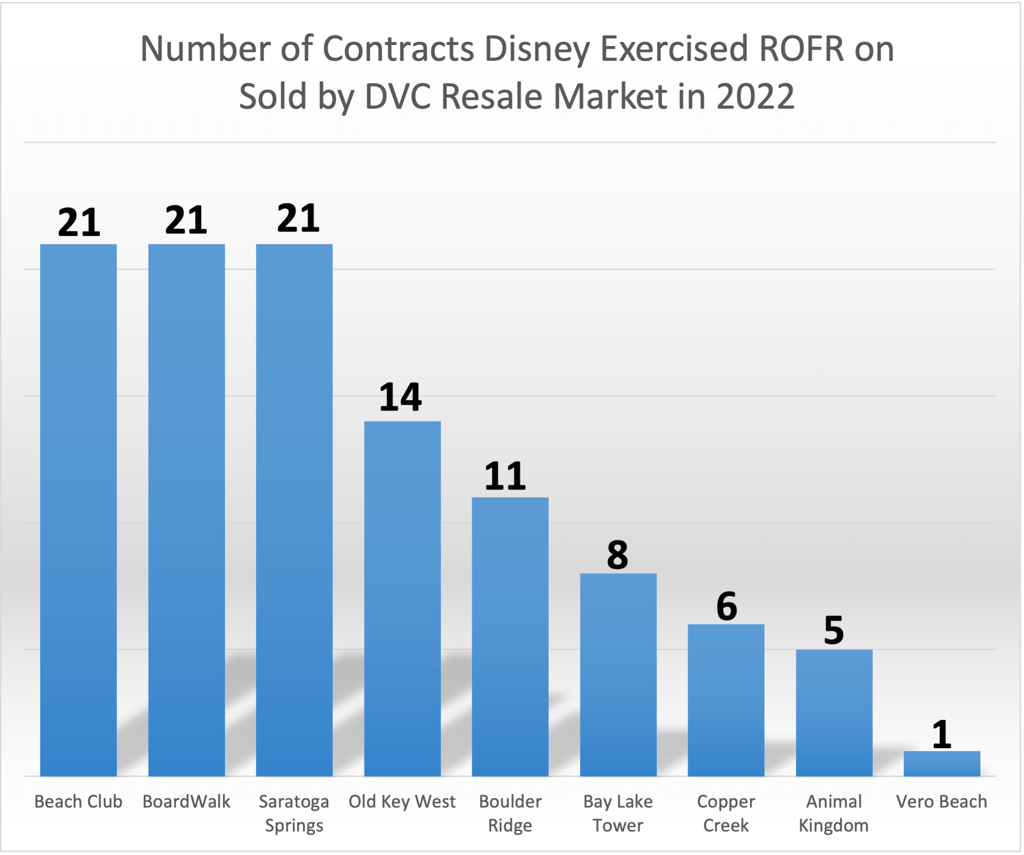 Right of First Refusal ROFR Graph - February 2022