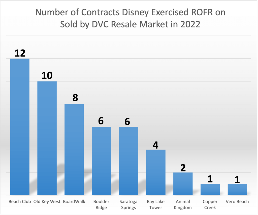 Right of First Refusal Graph - January 2022