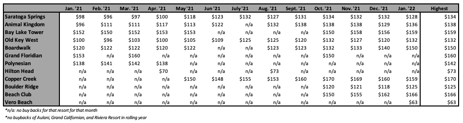 Right of First Refusal Highest Price - January 2022