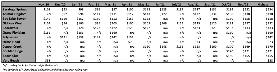 ROFR Highest Price Nov 2021