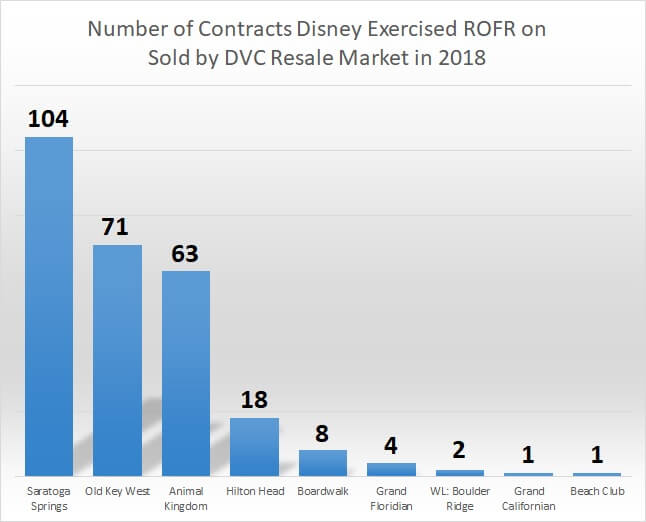 ROFR chart by resort 12.4.18