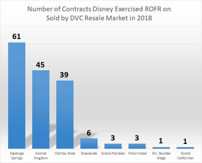 ROFR chart by resort 7.3.2018