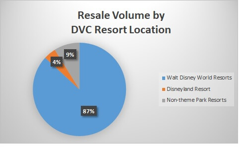 Resale Volume by DVC Resort Location January 2019