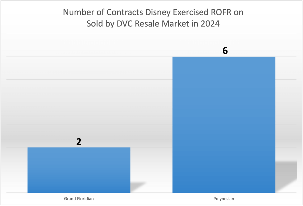 Right of First Refusal ROFR April 2024