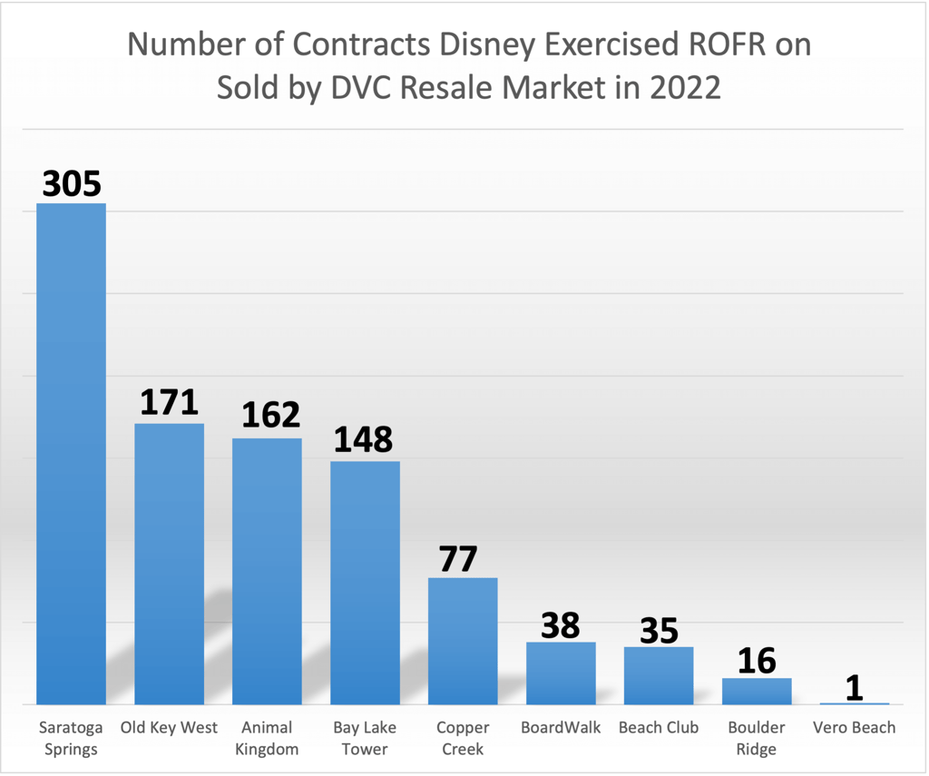 Right of First Refusal ROFR August 2022