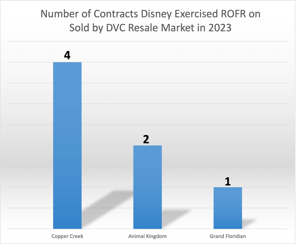 Right of First Refusal ROFR August 2023