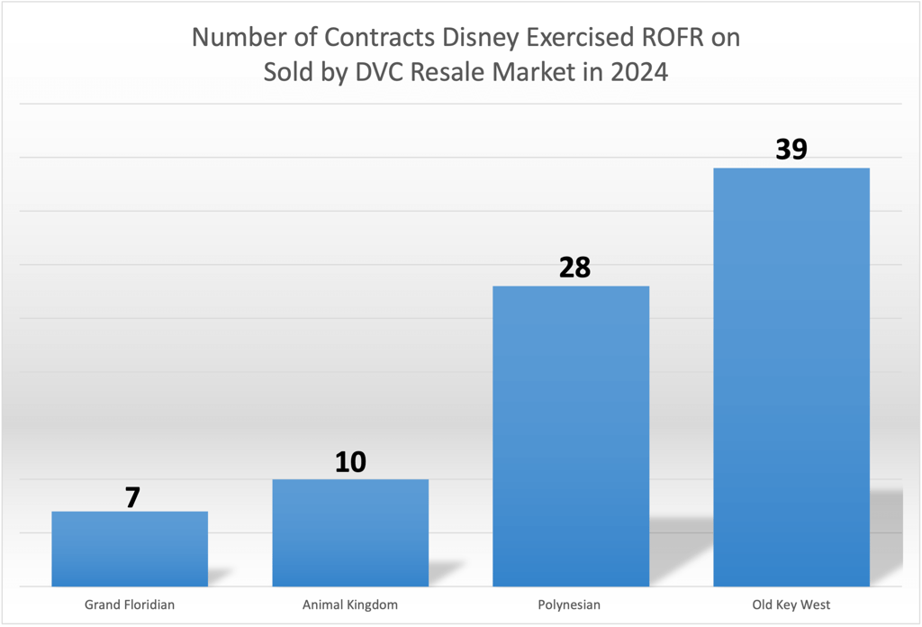 Right of First Refusal ROFR Chart - August 2024