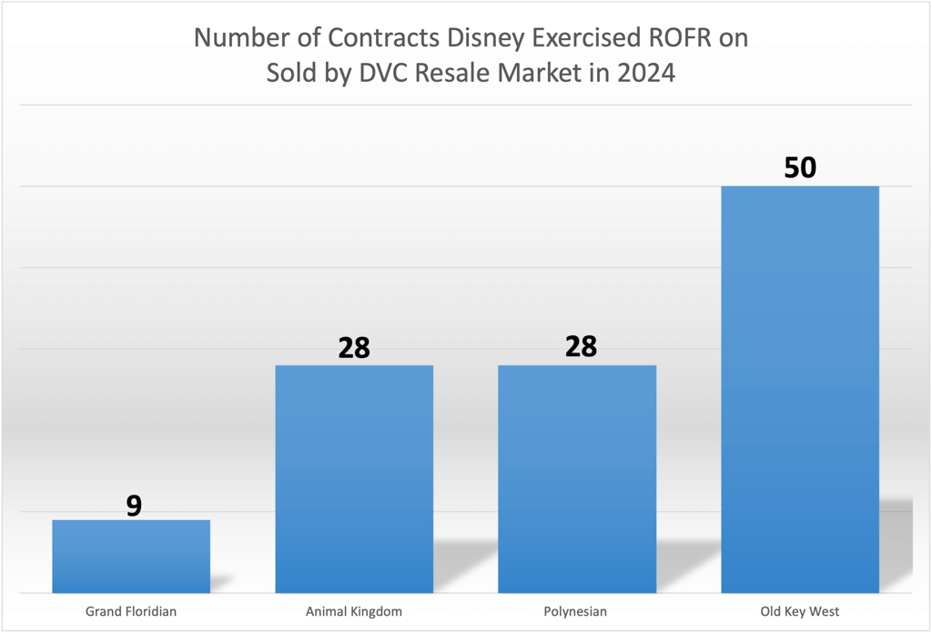Right of First Refusal ROFR Chart - October 2024
