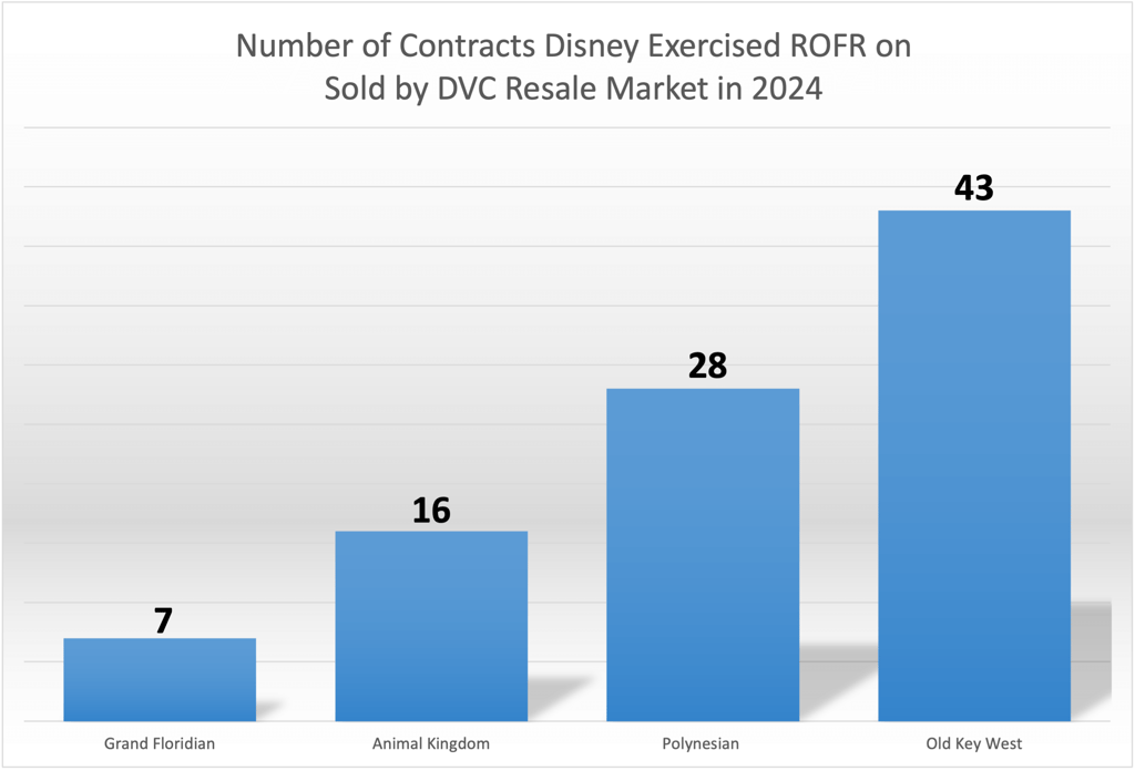 Right of First Refusal ROFR Chart - September 2024