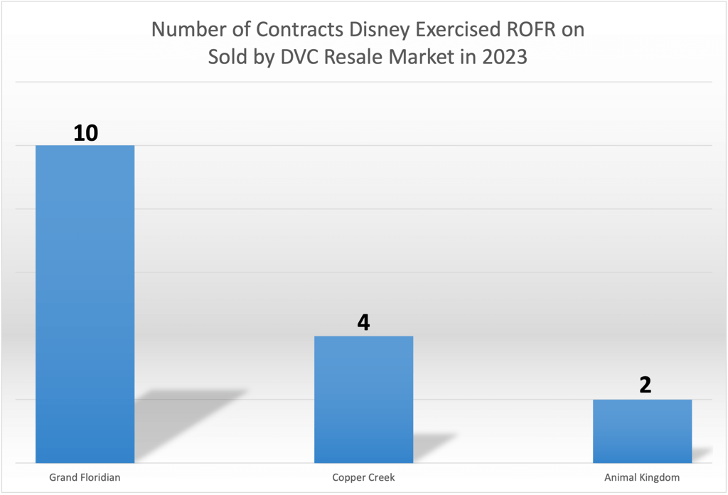 Right of First Refusal ROFR December 2023