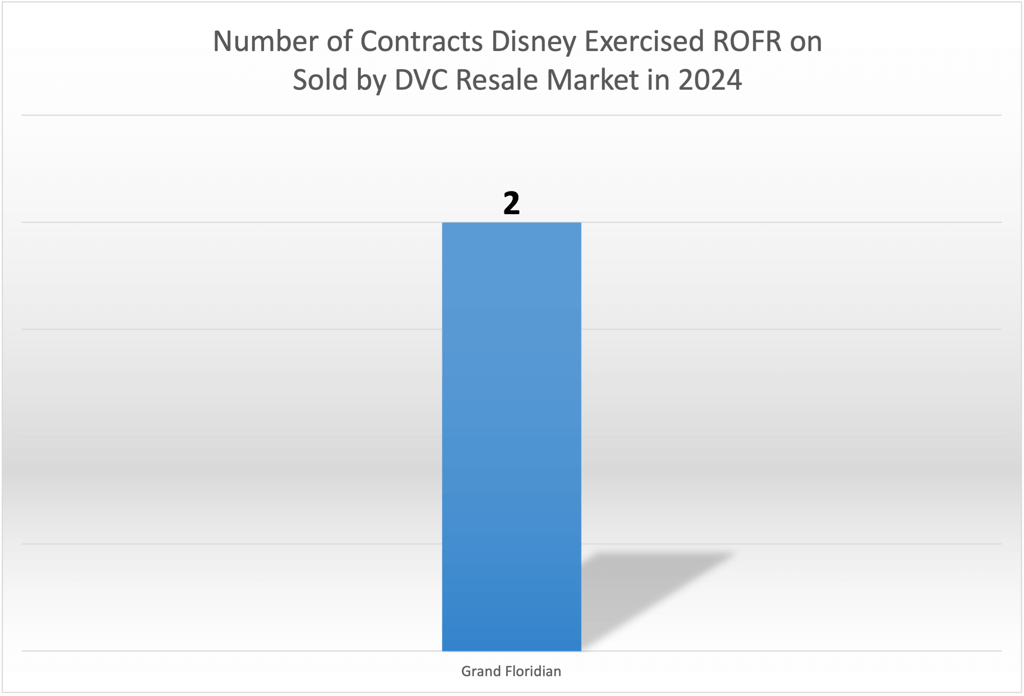 Right of First Refusal ROFR February 2024