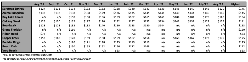 Right of First Refusal ROFR Highest Price August 22