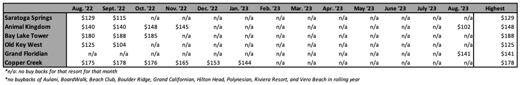 Right of First Refusal ROFR Highest Price August 23