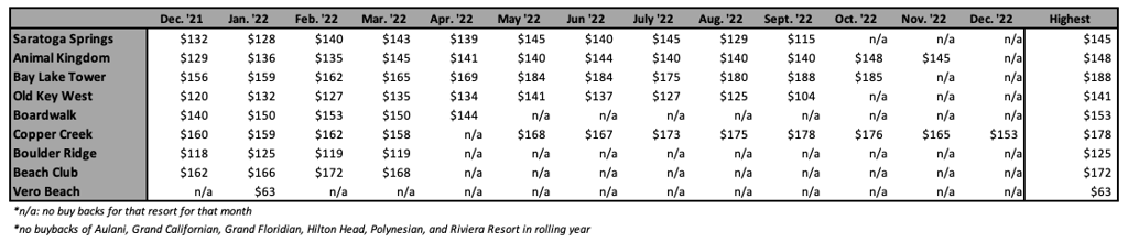 Right of First Refusal ROFR Highest Price December 22