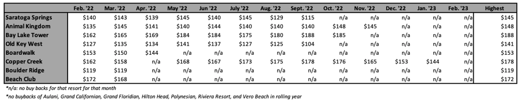 Right of First Refusal ROFR Highest Price February 23