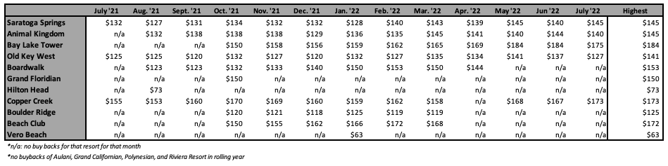 Right of First Refusal ROFR Highest Price July 22