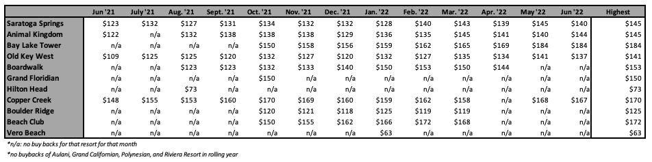 Right of First Refusal ROFR Highest Price June 22