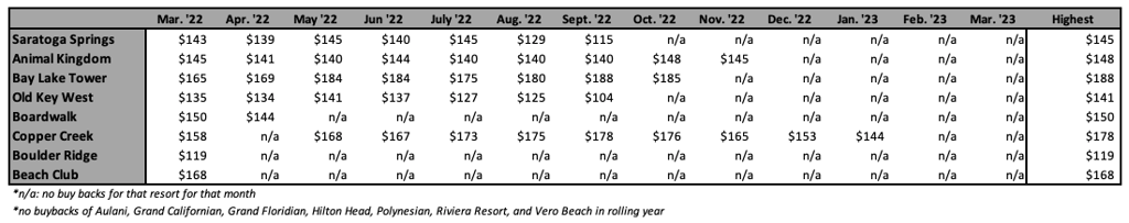 Right of First Refusal ROFR Highest Price March 23