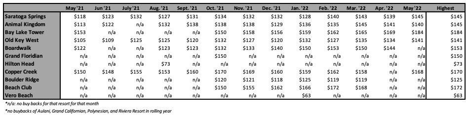 Right of First Refusal ROFR Highest Price May 22