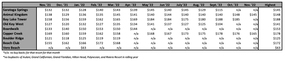 Right of First Refusal ROFR Highest Price November 22