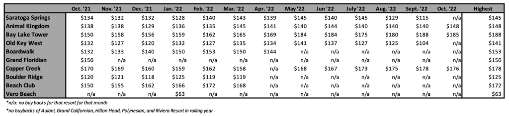 Right of First Refusal ROFR Highest Price October 22