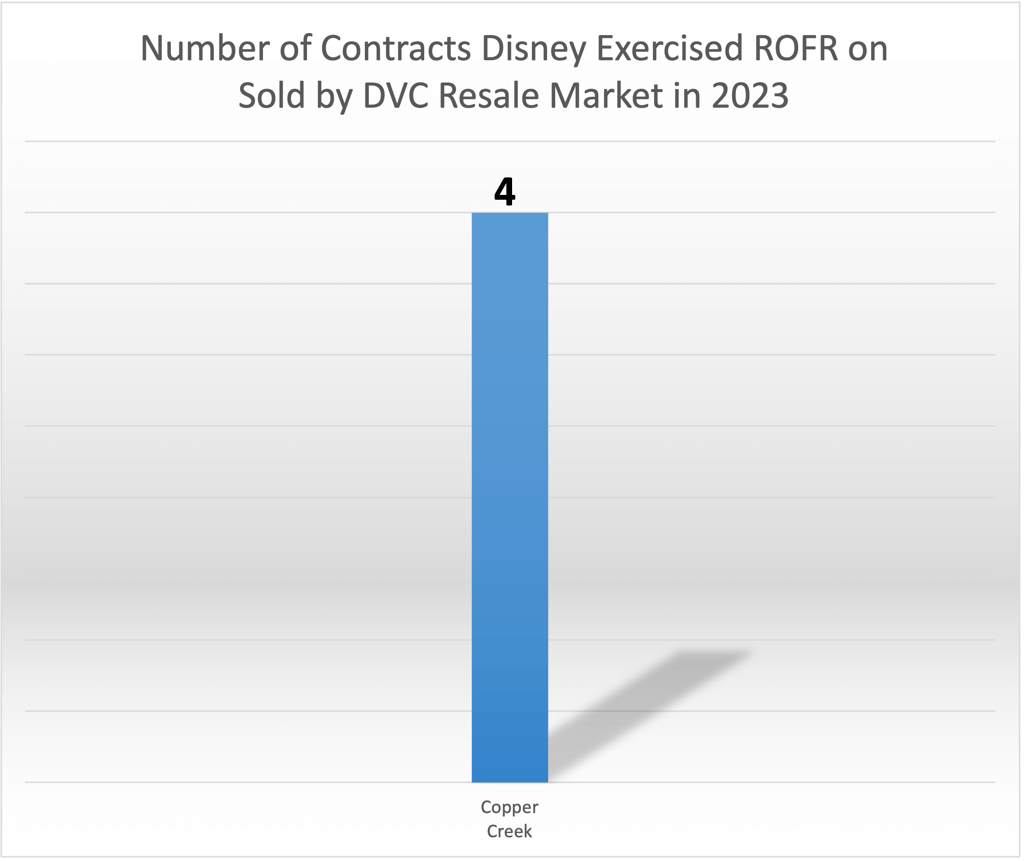 Right of First Refusal ROFR January 2023