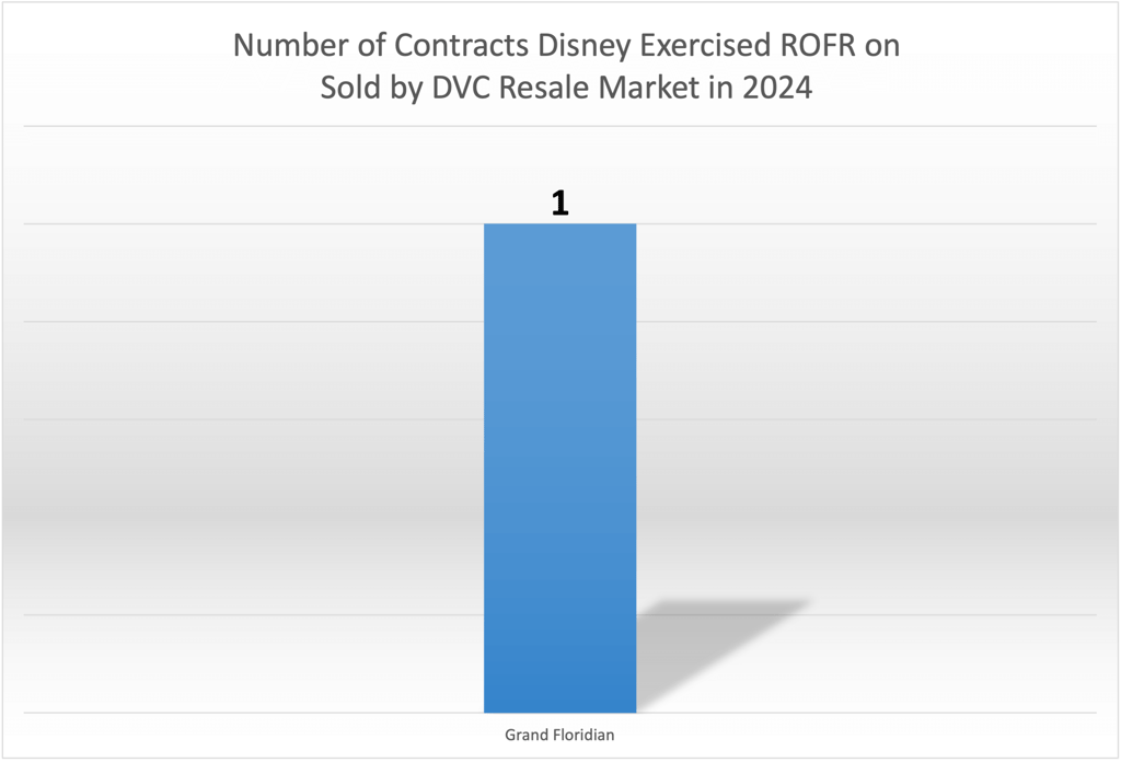 Right of First Refusal ROFR January 2024