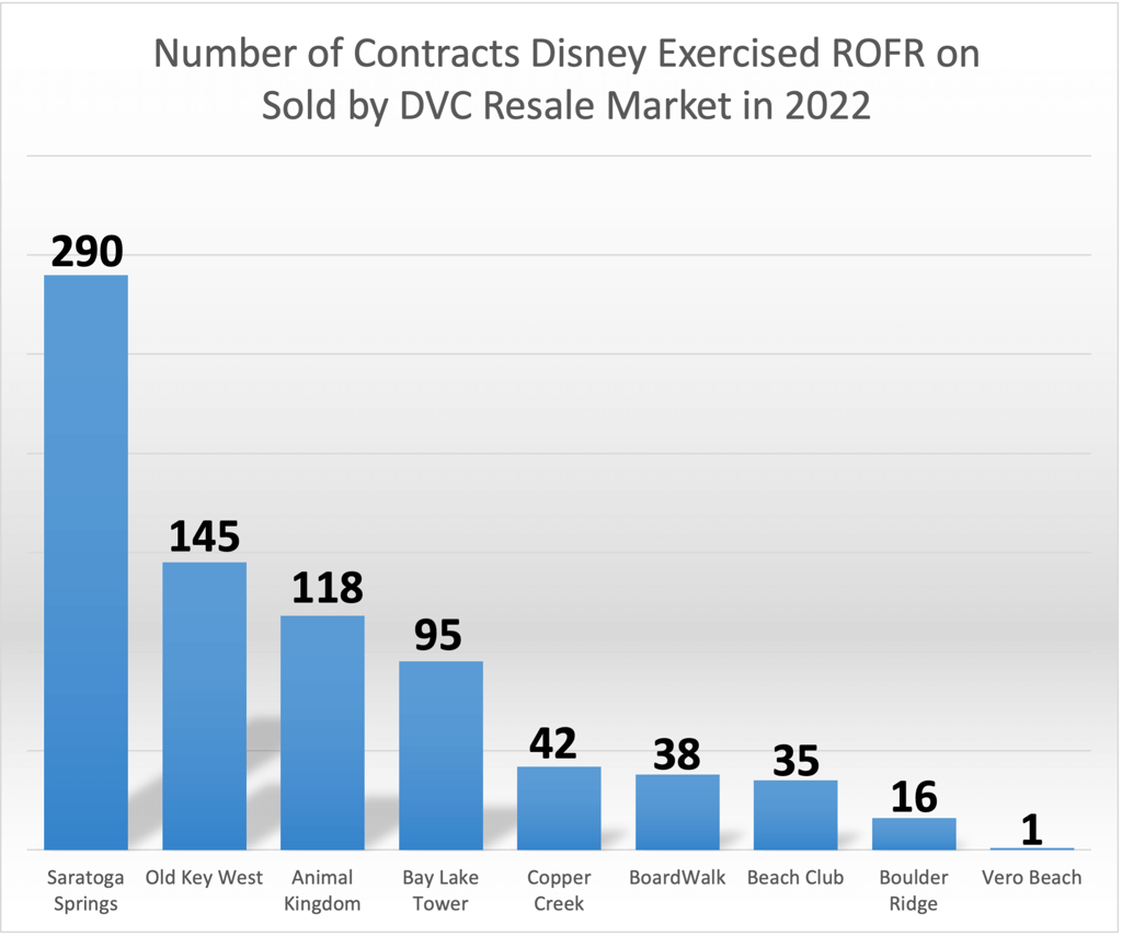 Right of First Refusal ROFR July 2022