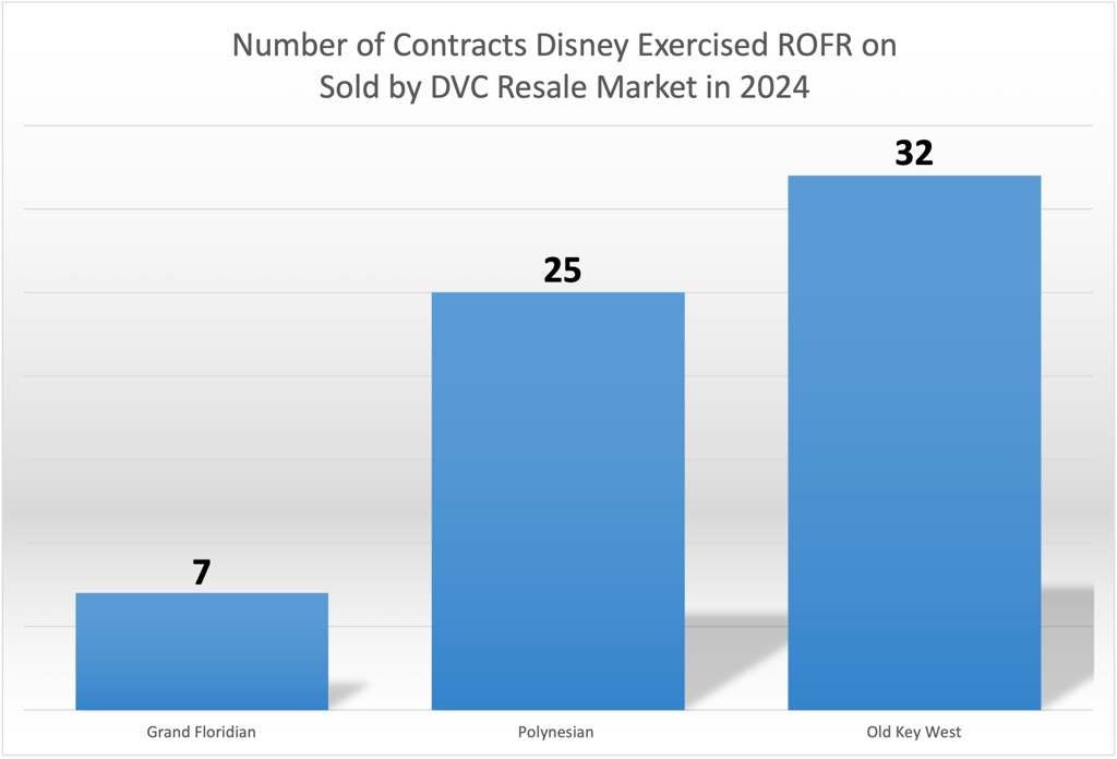 Right of First Refusal ROFR July 2024