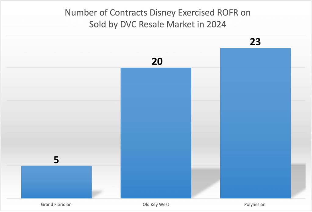 Right of First Refusal ROFR June 2024