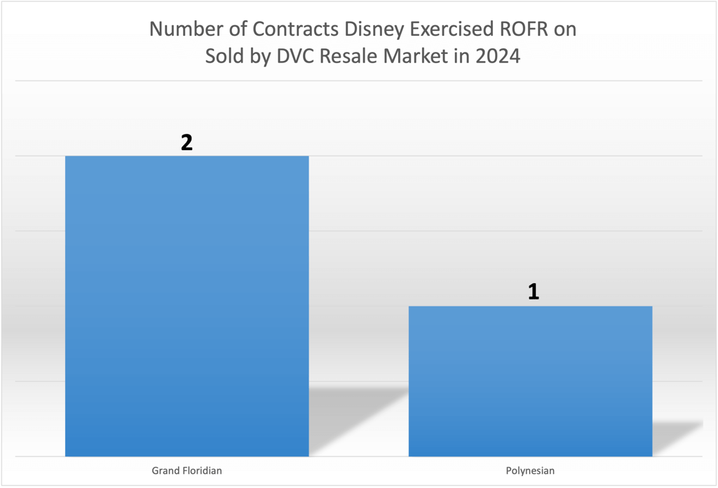 Right of First Refusal ROFR March 2024