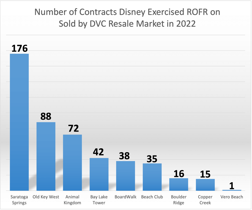 Right of First Refusal ROFR May 2022
