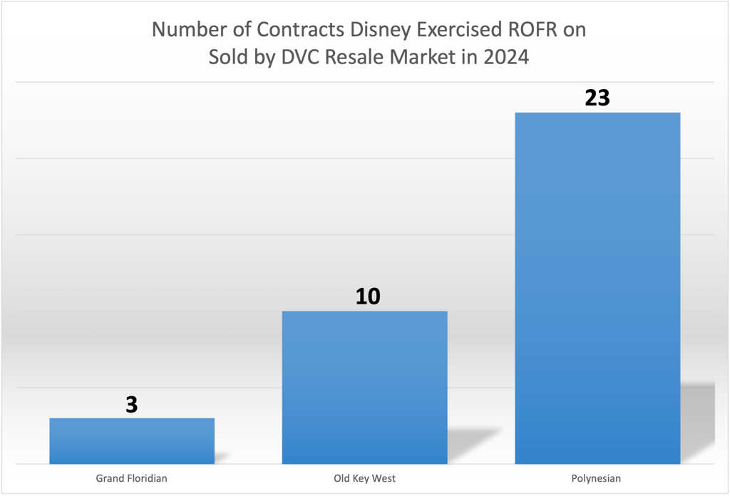 Right of First Refusal ROFR May 2024