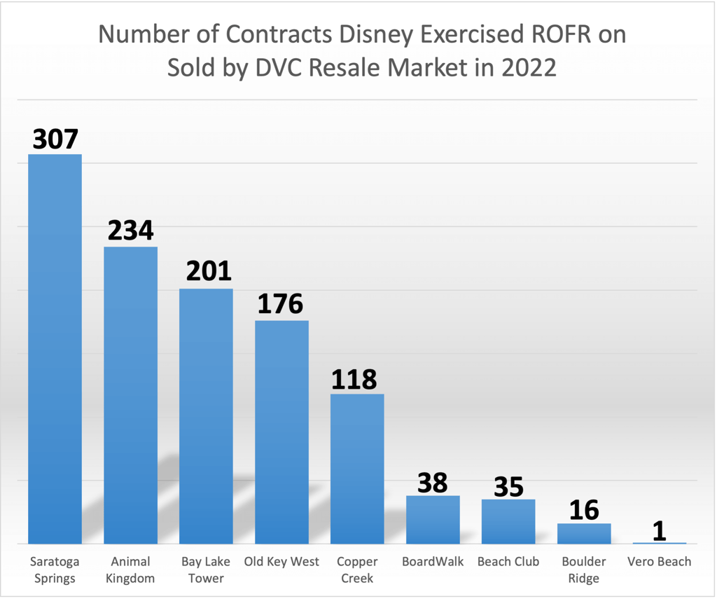 Right of First Refusal ROFR November 2022