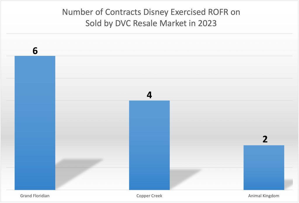 Right of First Refusal ROFR November 2023
