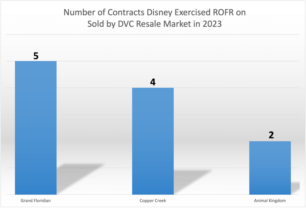 Right of First Refusal ROFR October 2023