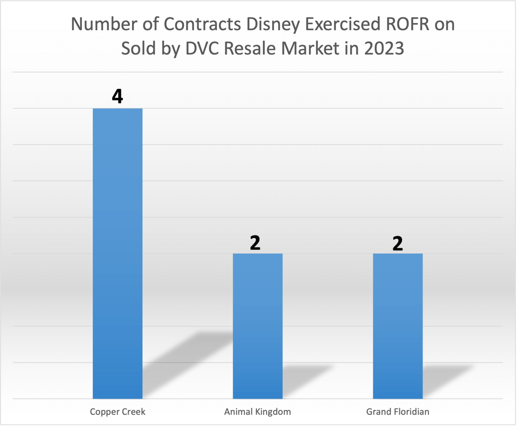 Right of First Refusal ROFR September 2023